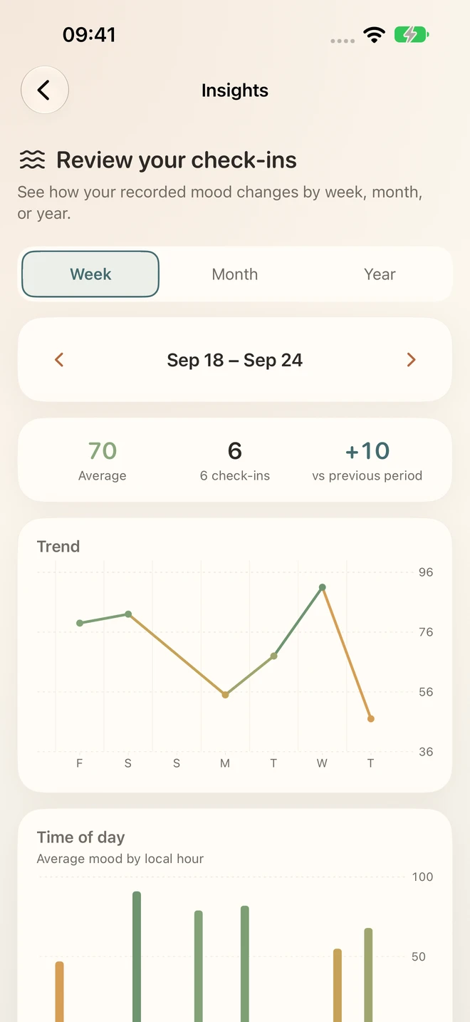 Weekly mood trends in Emberday