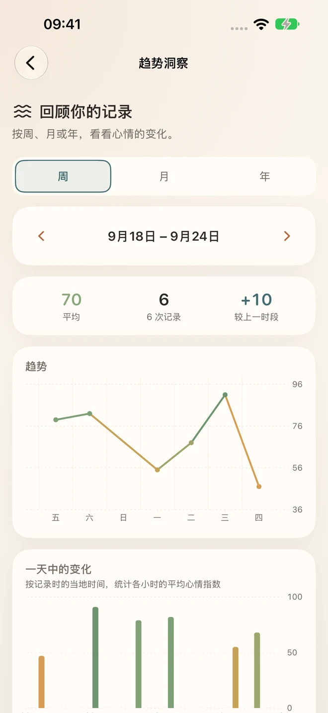 Emberday 的每周心情趋势